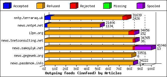 Outgoing feeds (innfeed) by Articles