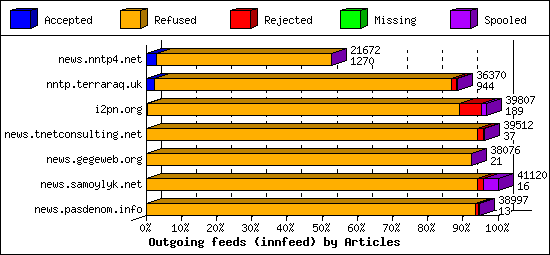 Outgoing feeds (innfeed) by Articles