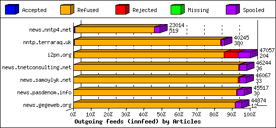 Outgoing feeds (innfeed) by Articles