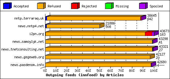 Outgoing feeds (innfeed) by Articles