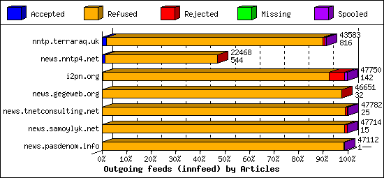 Outgoing feeds (innfeed) by Articles