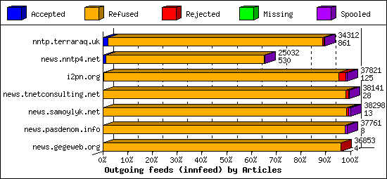 Outgoing feeds (innfeed) by Articles