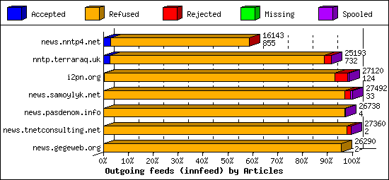 Outgoing feeds (innfeed) by Articles