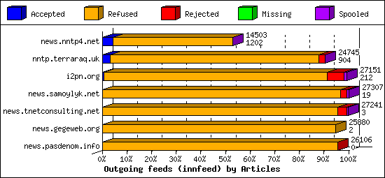 Outgoing feeds (innfeed) by Articles