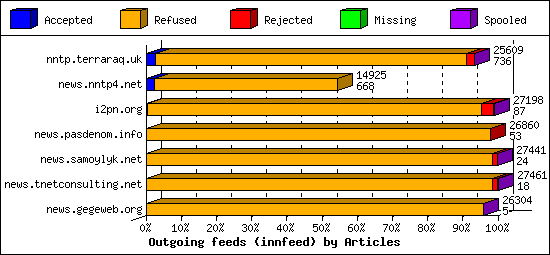 Outgoing feeds (innfeed) by Articles