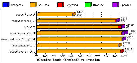 Outgoing feeds (innfeed) by Articles