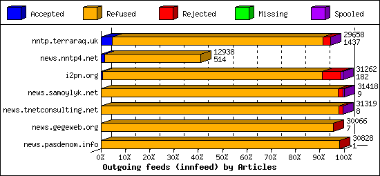 Outgoing feeds (innfeed) by Articles