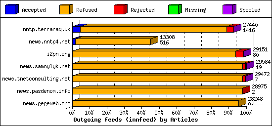 Outgoing feeds (innfeed) by Articles