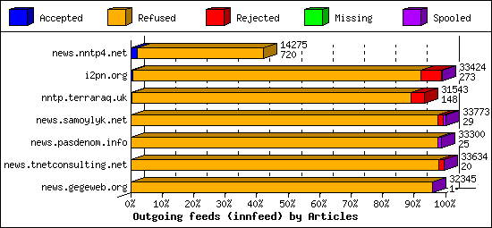 Outgoing feeds (innfeed) by Articles