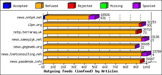 Outgoing feeds (innfeed) by Articles