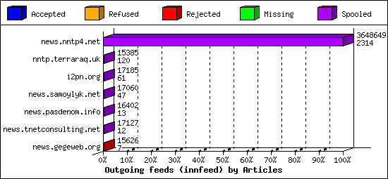 Outgoing feeds (innfeed) by Articles