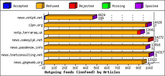 Outgoing feeds (innfeed) by Articles