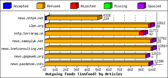 Outgoing feeds (innfeed) by Articles