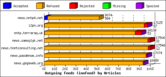 Outgoing feeds (innfeed) by Articles