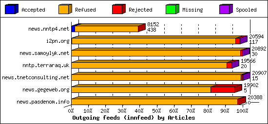 Outgoing feeds (innfeed) by Articles