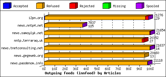 Outgoing feeds (innfeed) by Articles