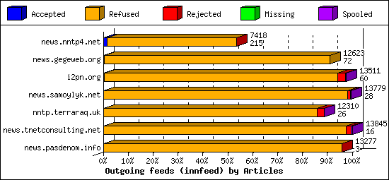 Outgoing feeds (innfeed) by Articles