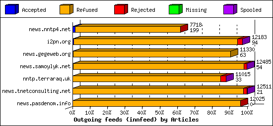 Outgoing feeds (innfeed) by Articles