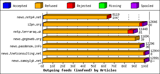 Outgoing feeds (innfeed) by Articles