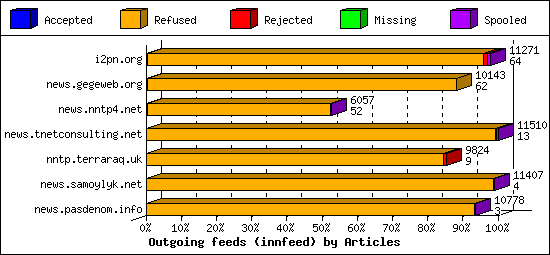 Outgoing feeds (innfeed) by Articles