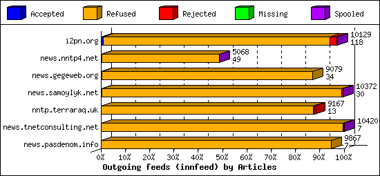 Outgoing feeds (innfeed) by Articles