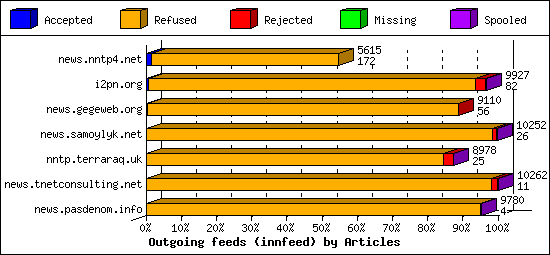 Outgoing feeds (innfeed) by Articles