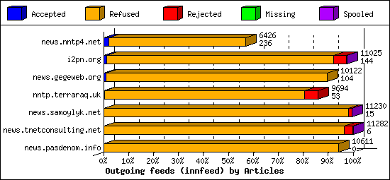 Outgoing feeds (innfeed) by Articles