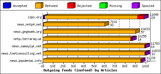 Outgoing feeds (innfeed) by Articles