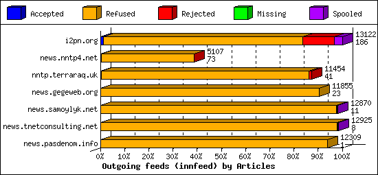 Outgoing feeds (innfeed) by Articles