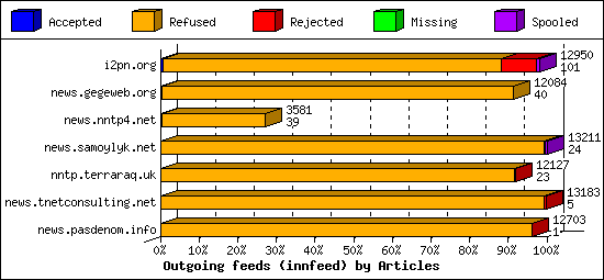 Outgoing feeds (innfeed) by Articles