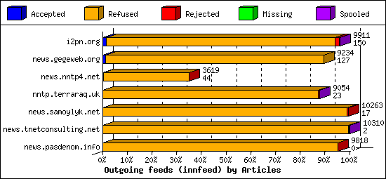 Outgoing feeds (innfeed) by Articles