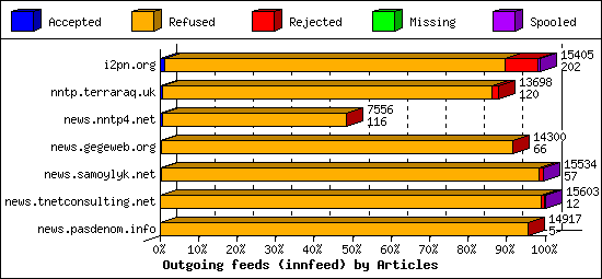 Outgoing feeds (innfeed) by Articles