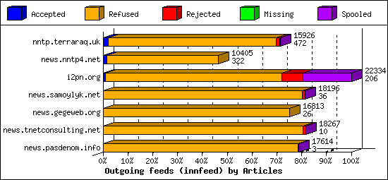 Outgoing feeds (innfeed) by Articles