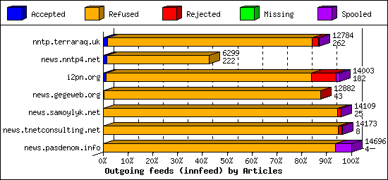 Outgoing feeds (innfeed) by Articles