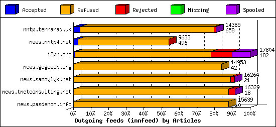 Outgoing feeds (innfeed) by Articles