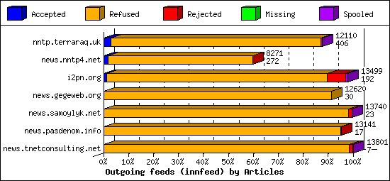 Outgoing feeds (innfeed) by Articles