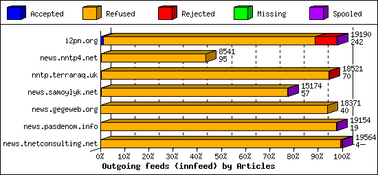 Outgoing feeds (innfeed) by Articles