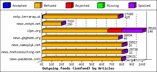 Outgoing feeds (innfeed) by Articles