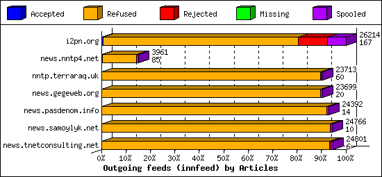 Outgoing feeds (innfeed) by Articles