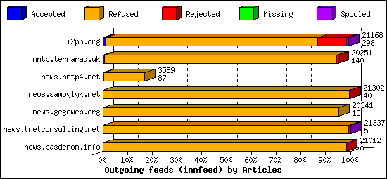 Outgoing feeds (innfeed) by Articles