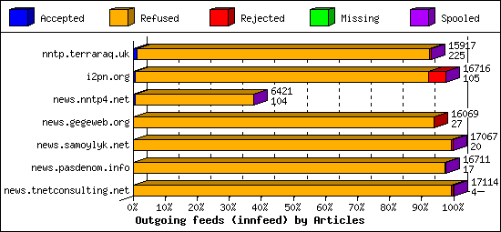 Outgoing feeds (innfeed) by Articles