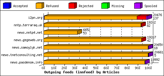 Outgoing feeds (innfeed) by Articles