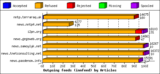 Outgoing feeds (innfeed) by Articles