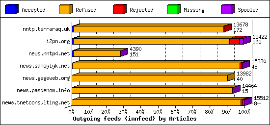 Outgoing feeds (innfeed) by Articles