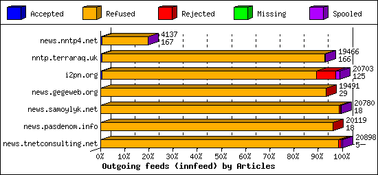 Outgoing feeds (innfeed) by Articles