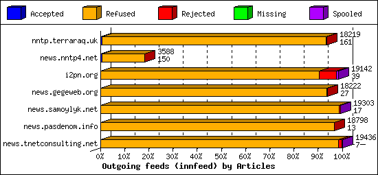 Outgoing feeds (innfeed) by Articles