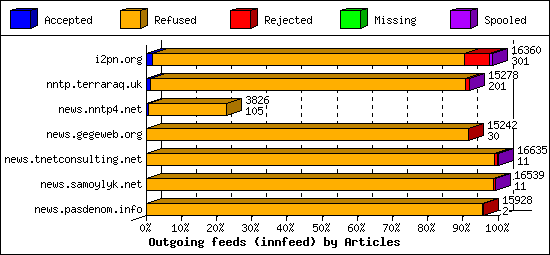 Outgoing feeds (innfeed) by Articles