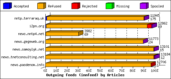 Outgoing feeds (innfeed) by Articles