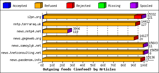 Outgoing feeds (innfeed) by Articles