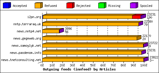 Outgoing feeds (innfeed) by Articles